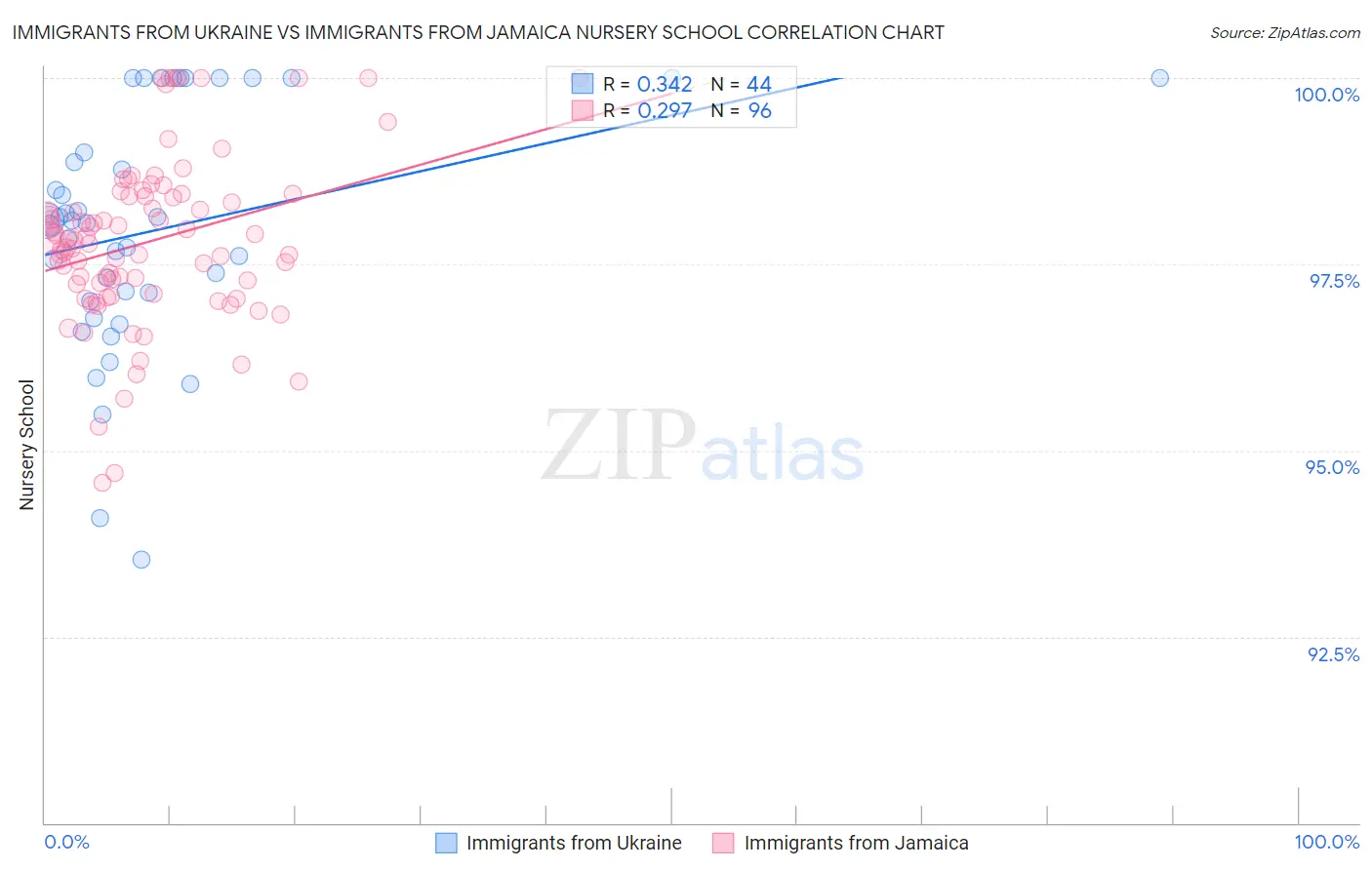 Immigrants from Ukraine vs Immigrants from Jamaica Nursery School