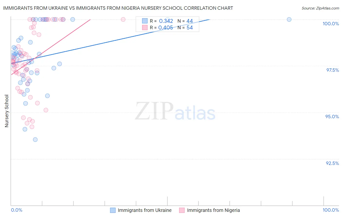 Immigrants from Ukraine vs Immigrants from Nigeria Nursery School