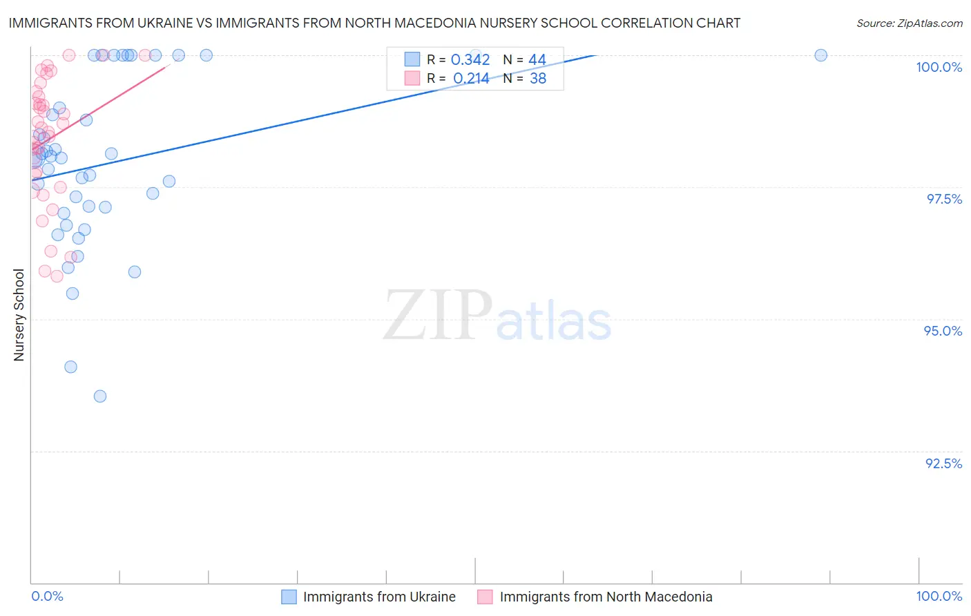 Immigrants from Ukraine vs Immigrants from North Macedonia Nursery School