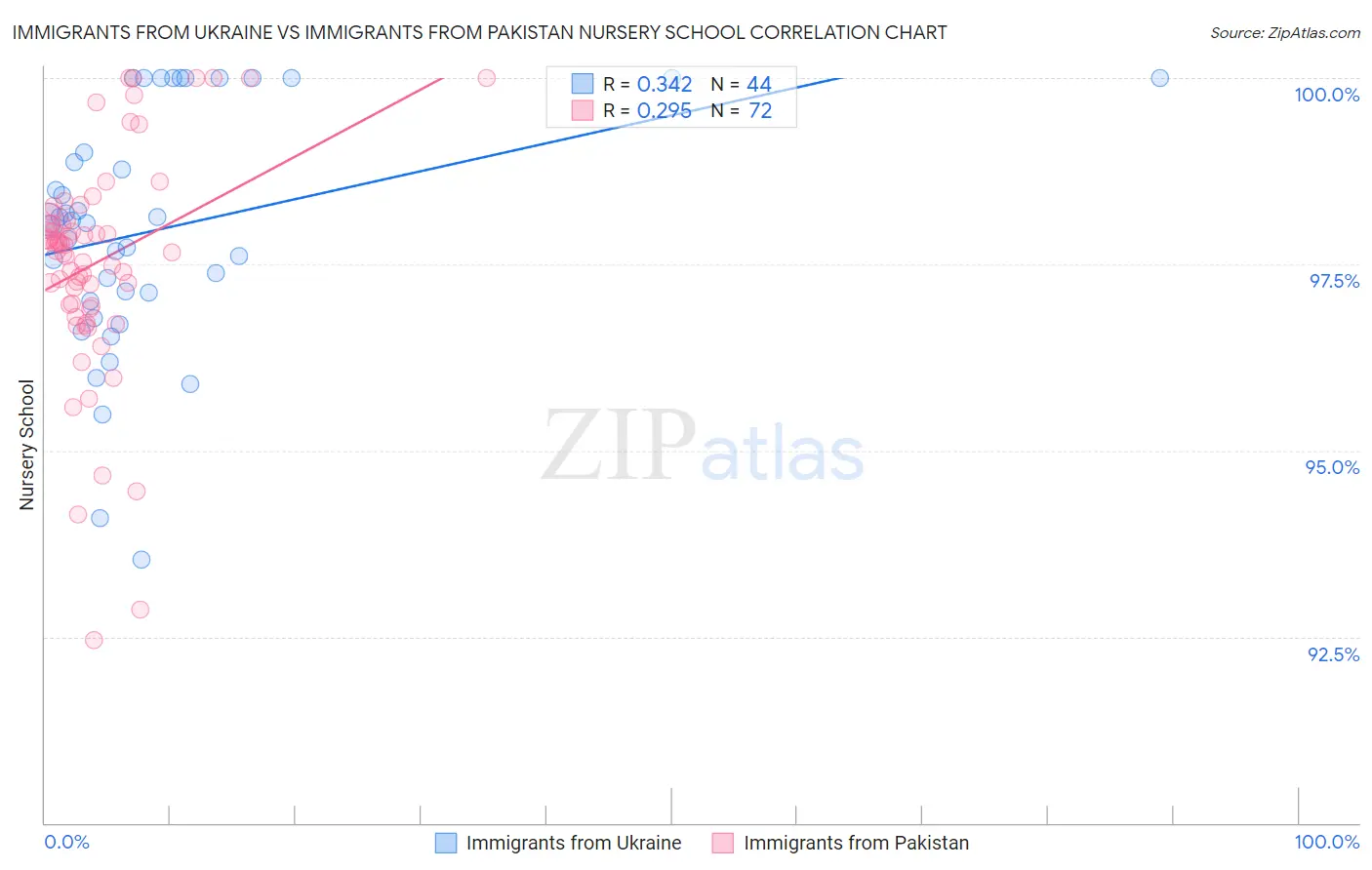 Immigrants from Ukraine vs Immigrants from Pakistan Nursery School