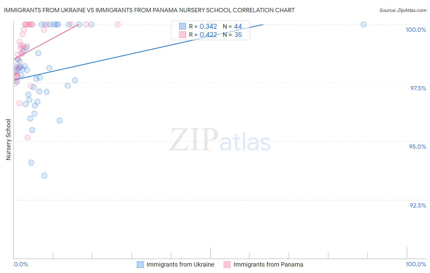 Immigrants from Ukraine vs Immigrants from Panama Nursery School