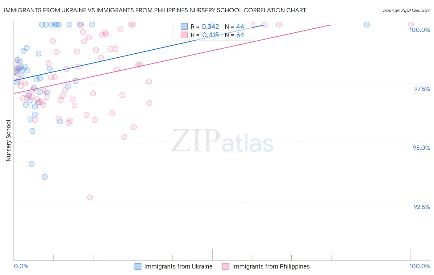 Immigrants from Ukraine vs Immigrants from Philippines Nursery School