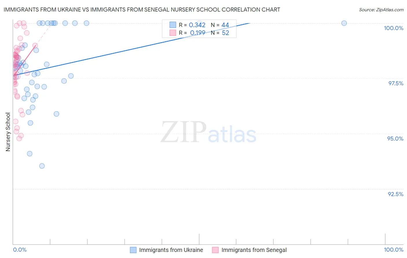 Immigrants from Ukraine vs Immigrants from Senegal Nursery School