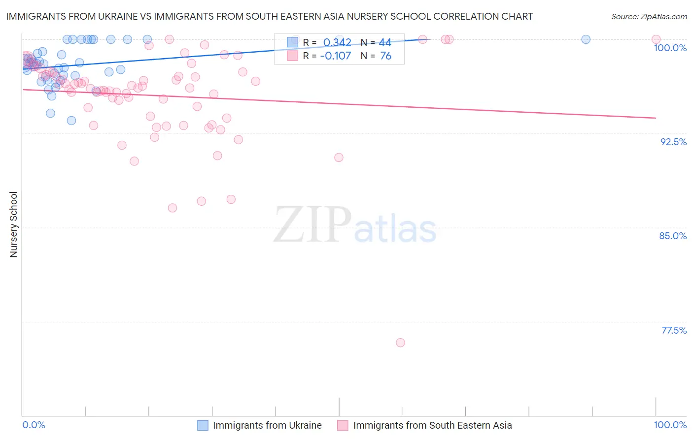 Immigrants from Ukraine vs Immigrants from South Eastern Asia Nursery School