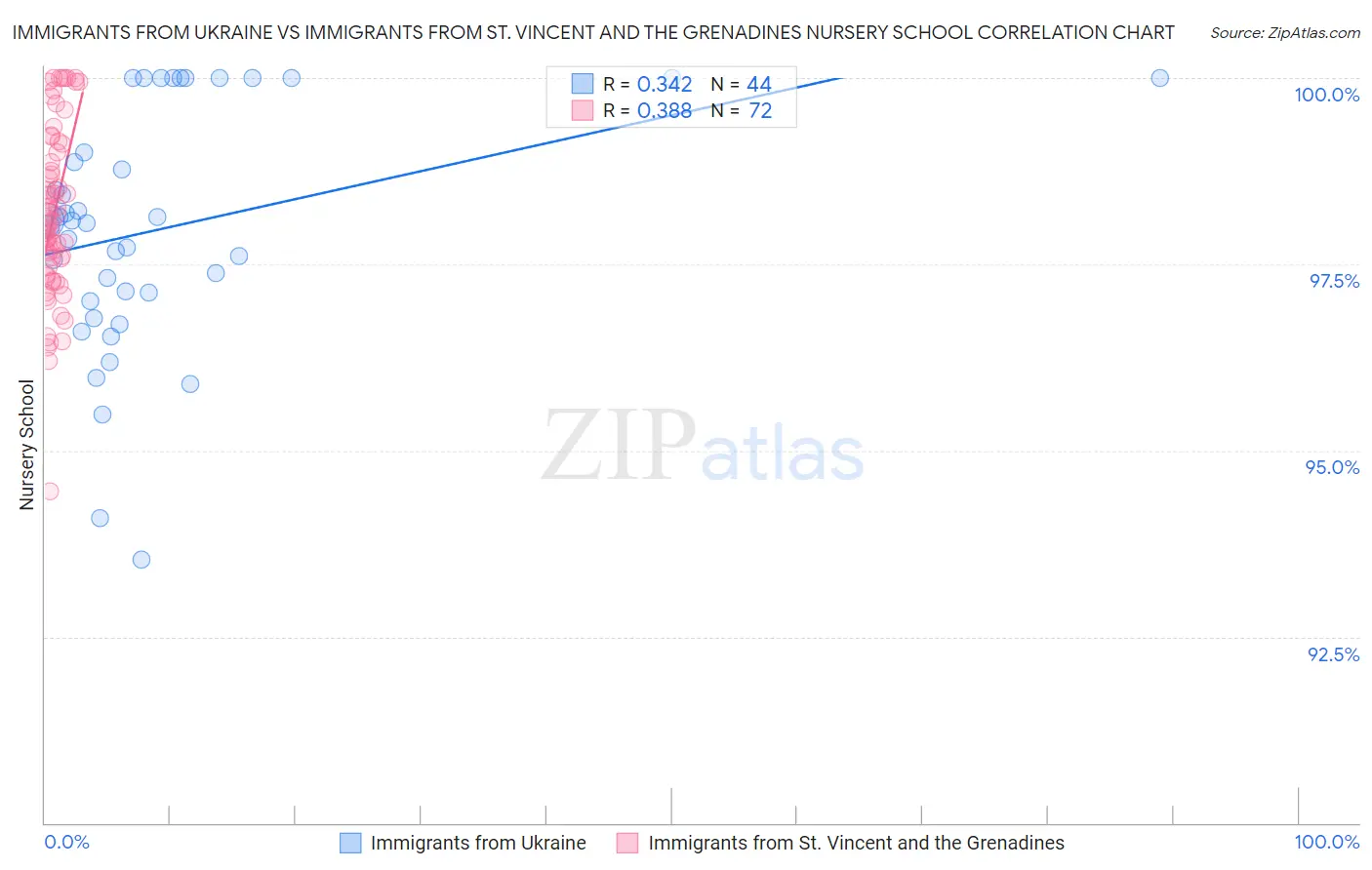 Immigrants from Ukraine vs Immigrants from St. Vincent and the Grenadines Nursery School