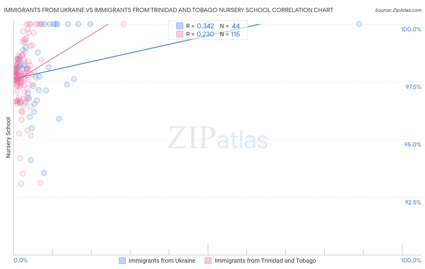 Immigrants from Ukraine vs Immigrants from Trinidad and Tobago Nursery School