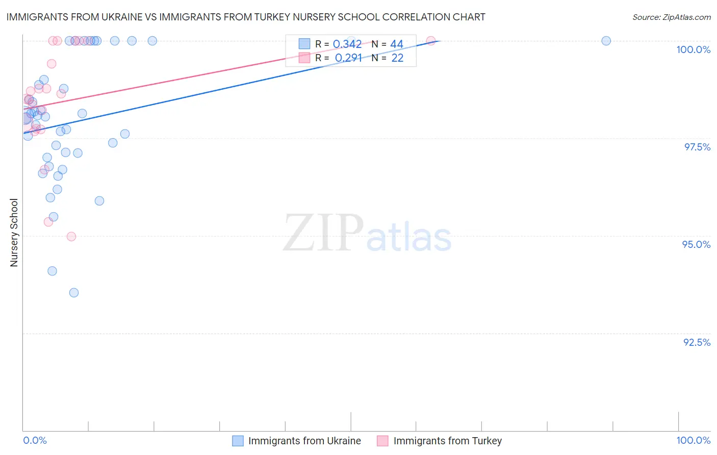 Immigrants from Ukraine vs Immigrants from Turkey Nursery School