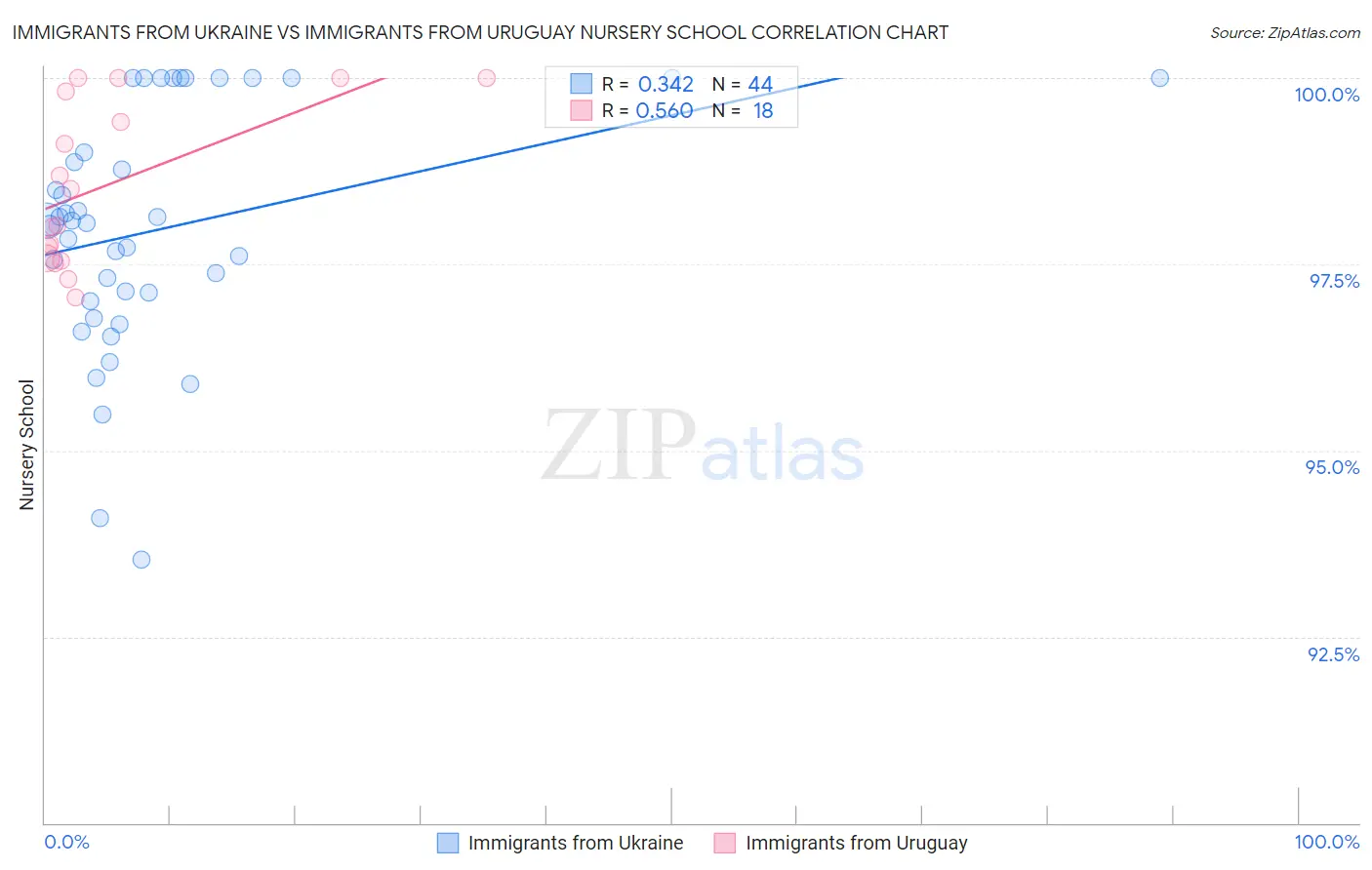 Immigrants from Ukraine vs Immigrants from Uruguay Nursery School