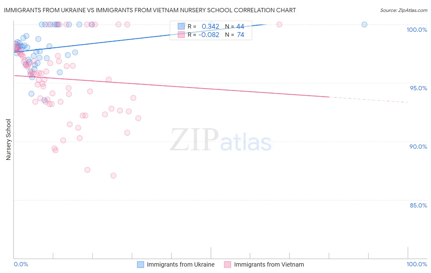 Immigrants from Ukraine vs Immigrants from Vietnam Nursery School