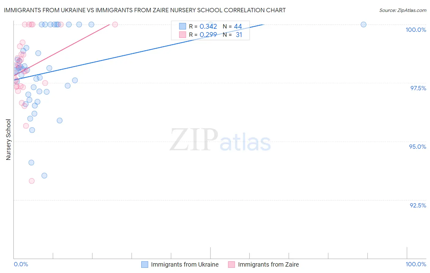 Immigrants from Ukraine vs Immigrants from Zaire Nursery School