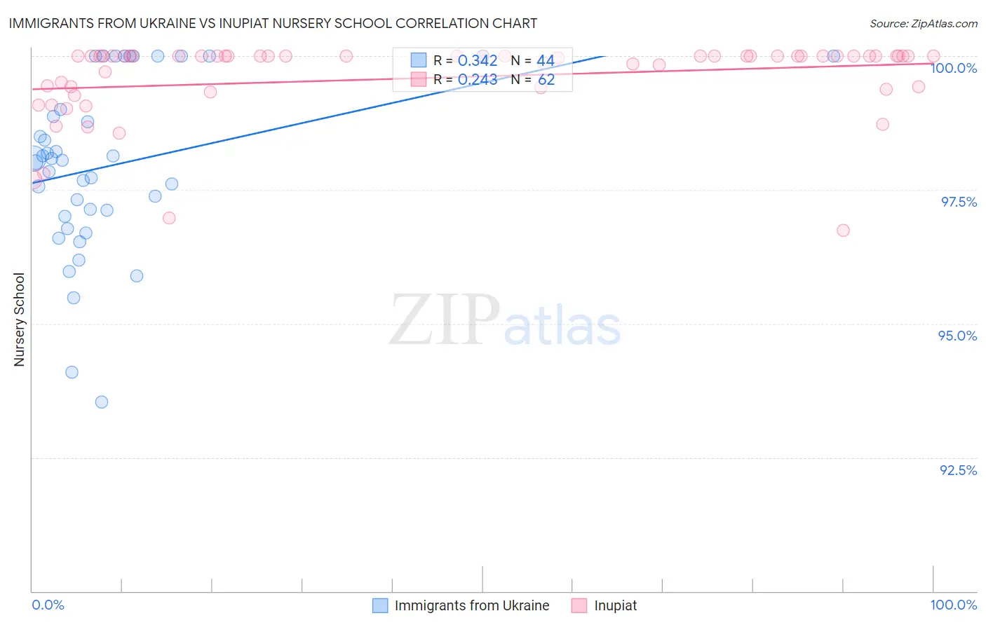 Immigrants from Ukraine vs Inupiat Nursery School