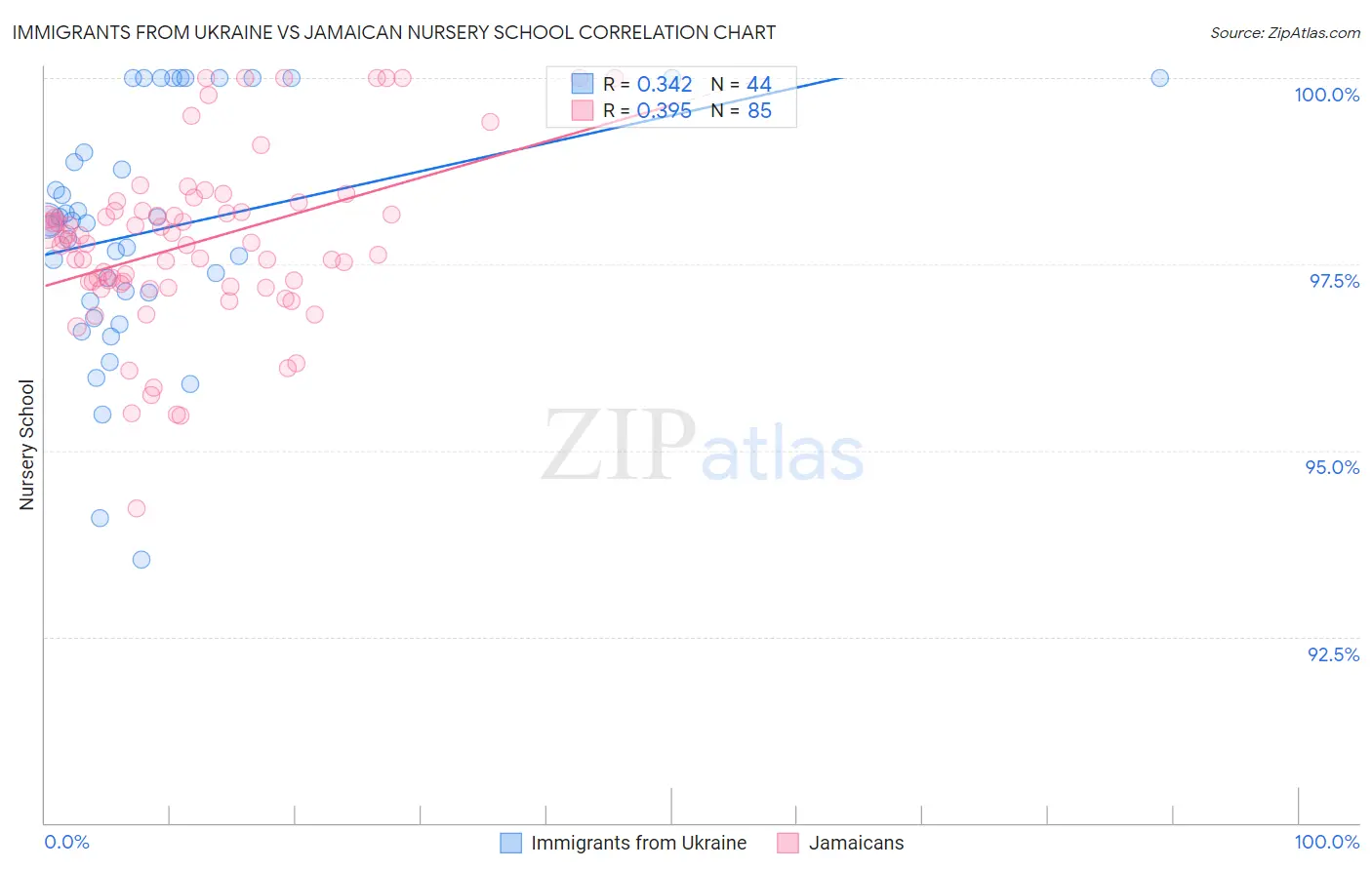 Immigrants from Ukraine vs Jamaican Nursery School