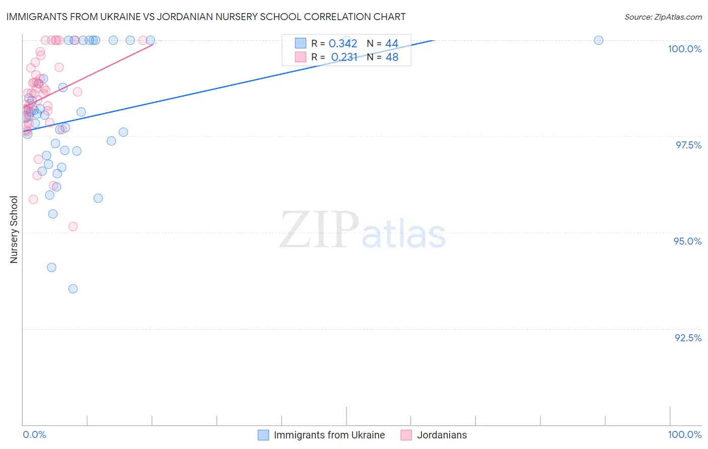 Immigrants from Ukraine vs Jordanian Nursery School