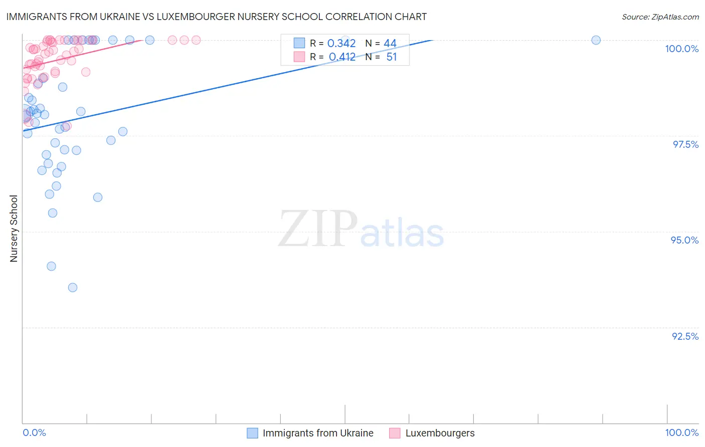 Immigrants from Ukraine vs Luxembourger Nursery School
