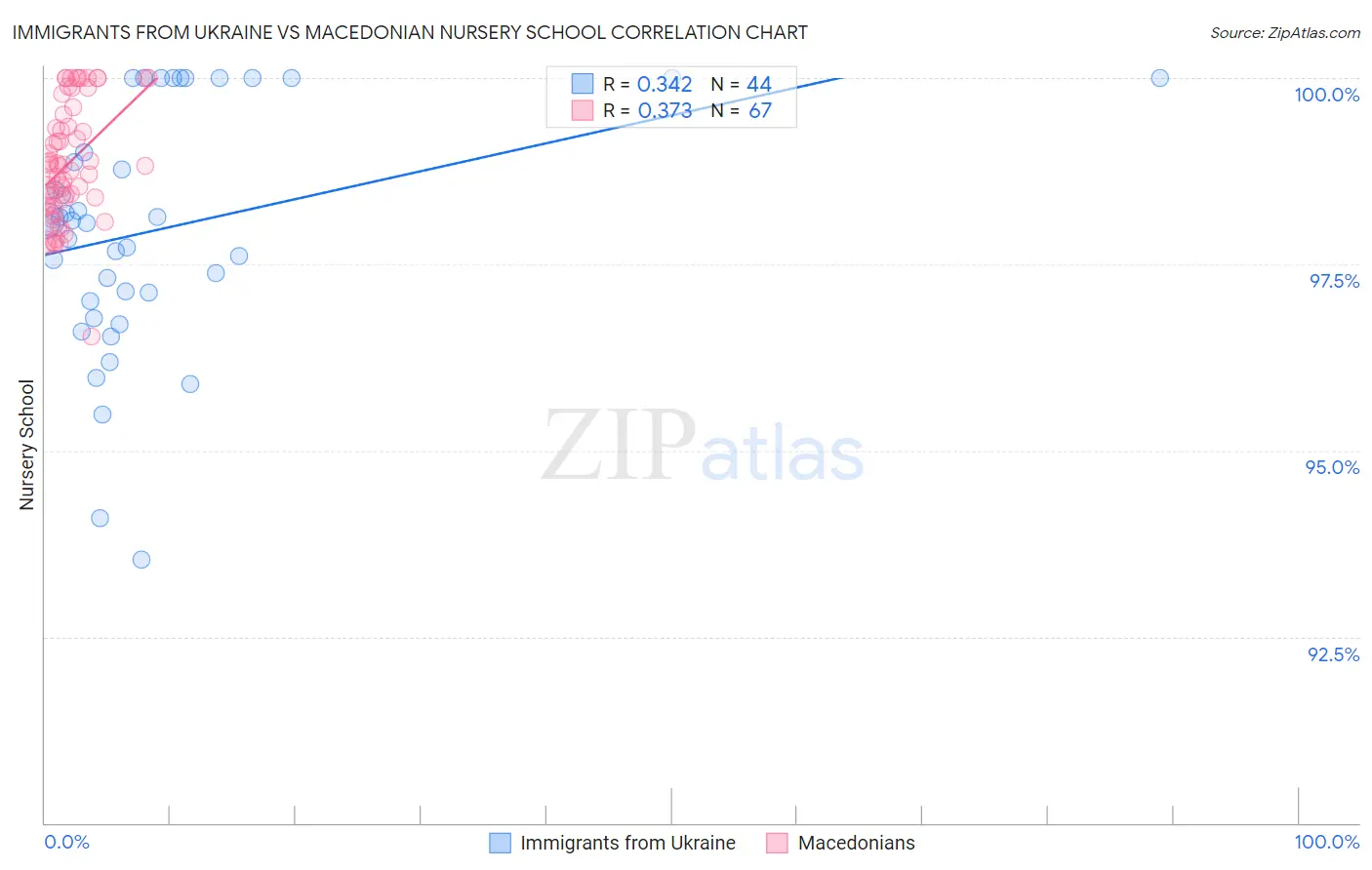Immigrants from Ukraine vs Macedonian Nursery School
