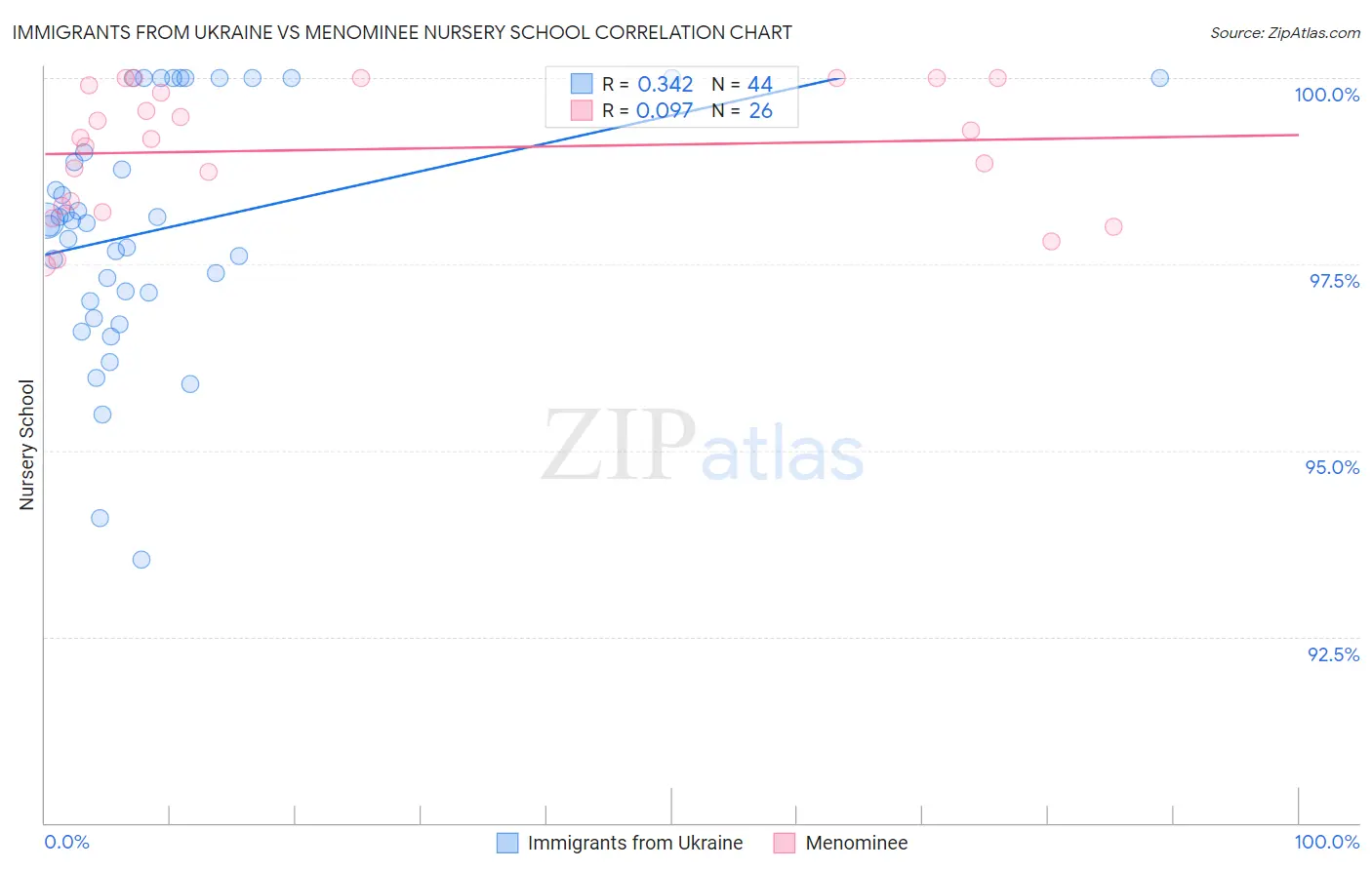 Immigrants from Ukraine vs Menominee Nursery School