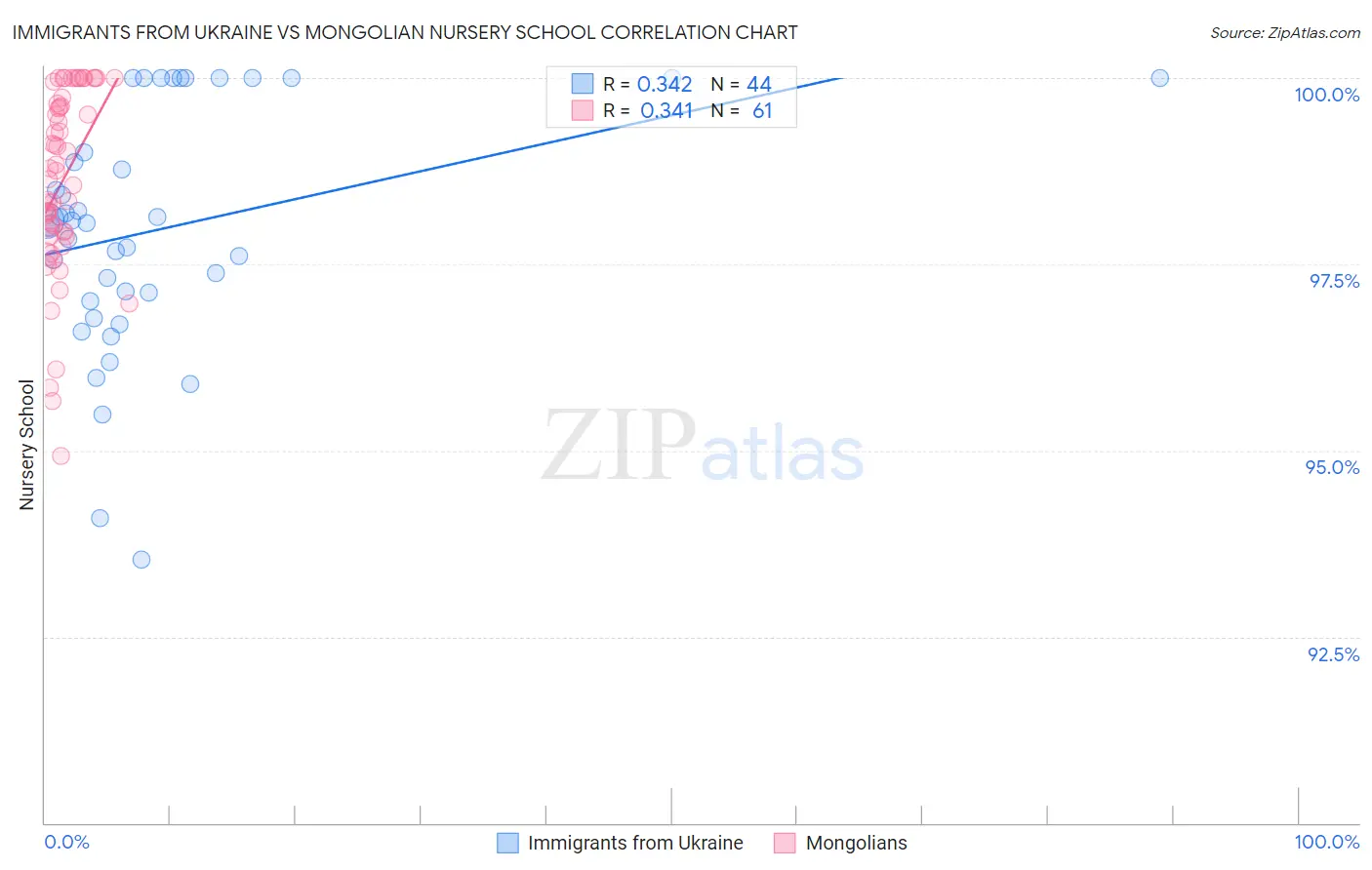 Immigrants from Ukraine vs Mongolian Nursery School