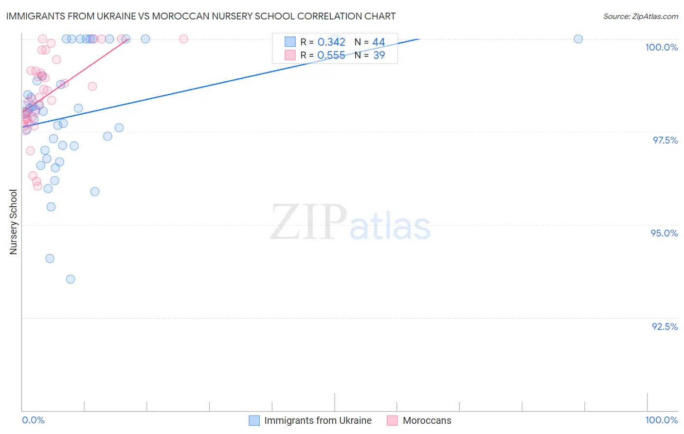 Immigrants from Ukraine vs Moroccan Nursery School