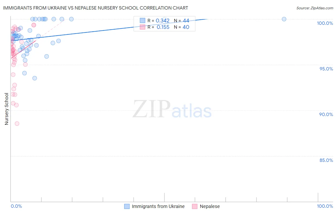 Immigrants from Ukraine vs Nepalese Nursery School