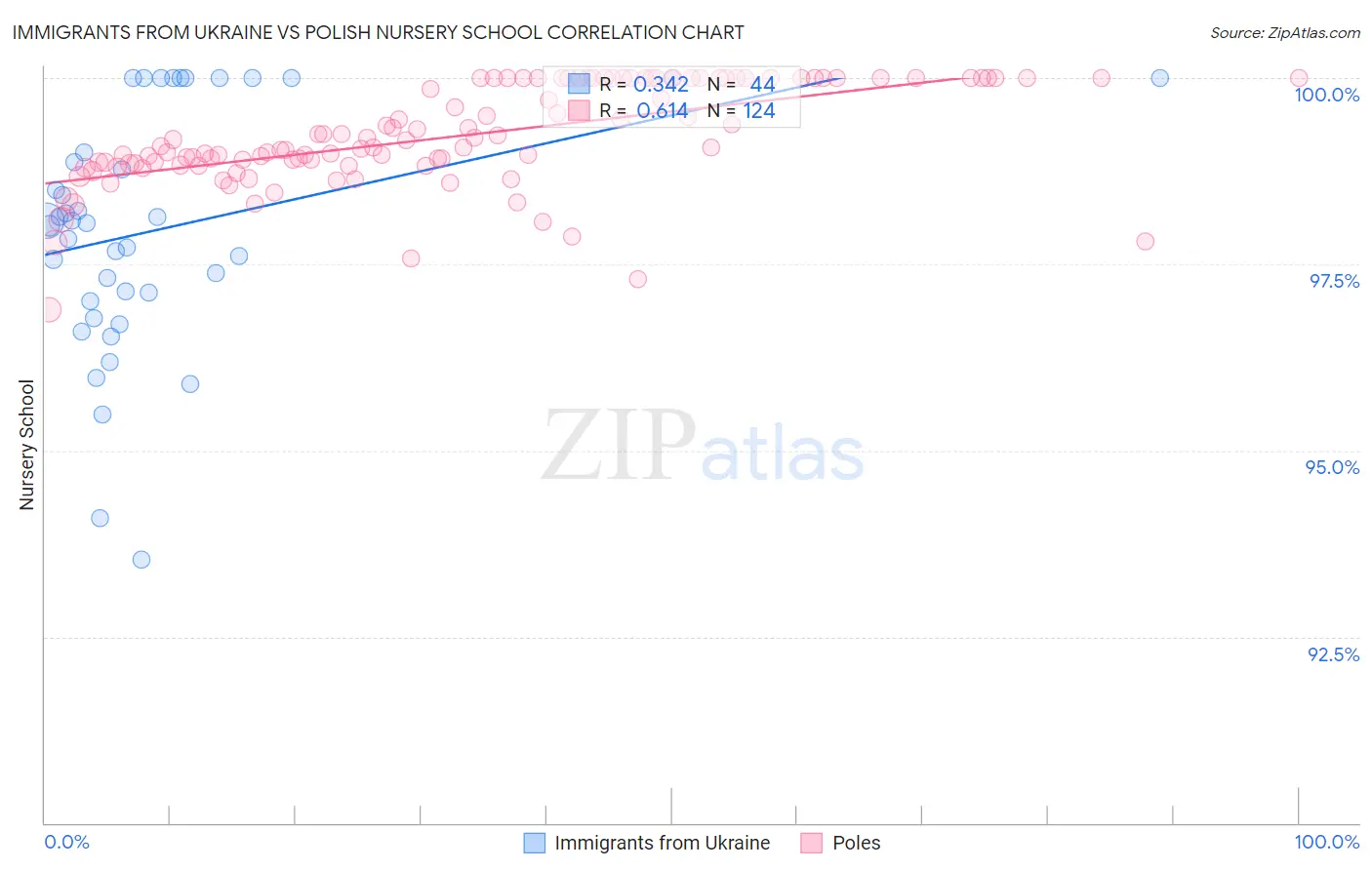 Immigrants from Ukraine vs Polish Nursery School