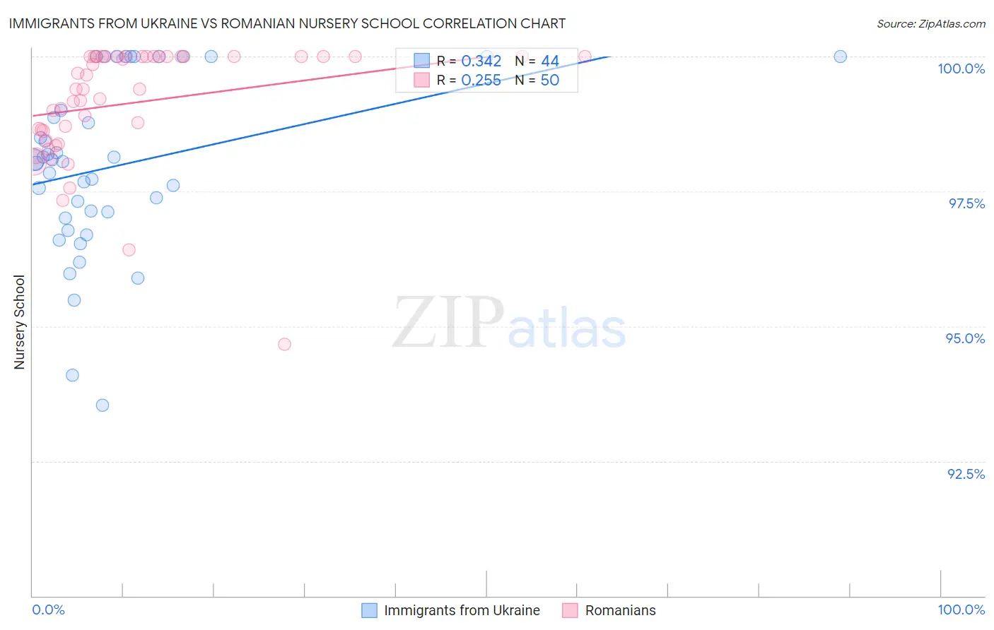 Immigrants from Ukraine vs Romanian Nursery School