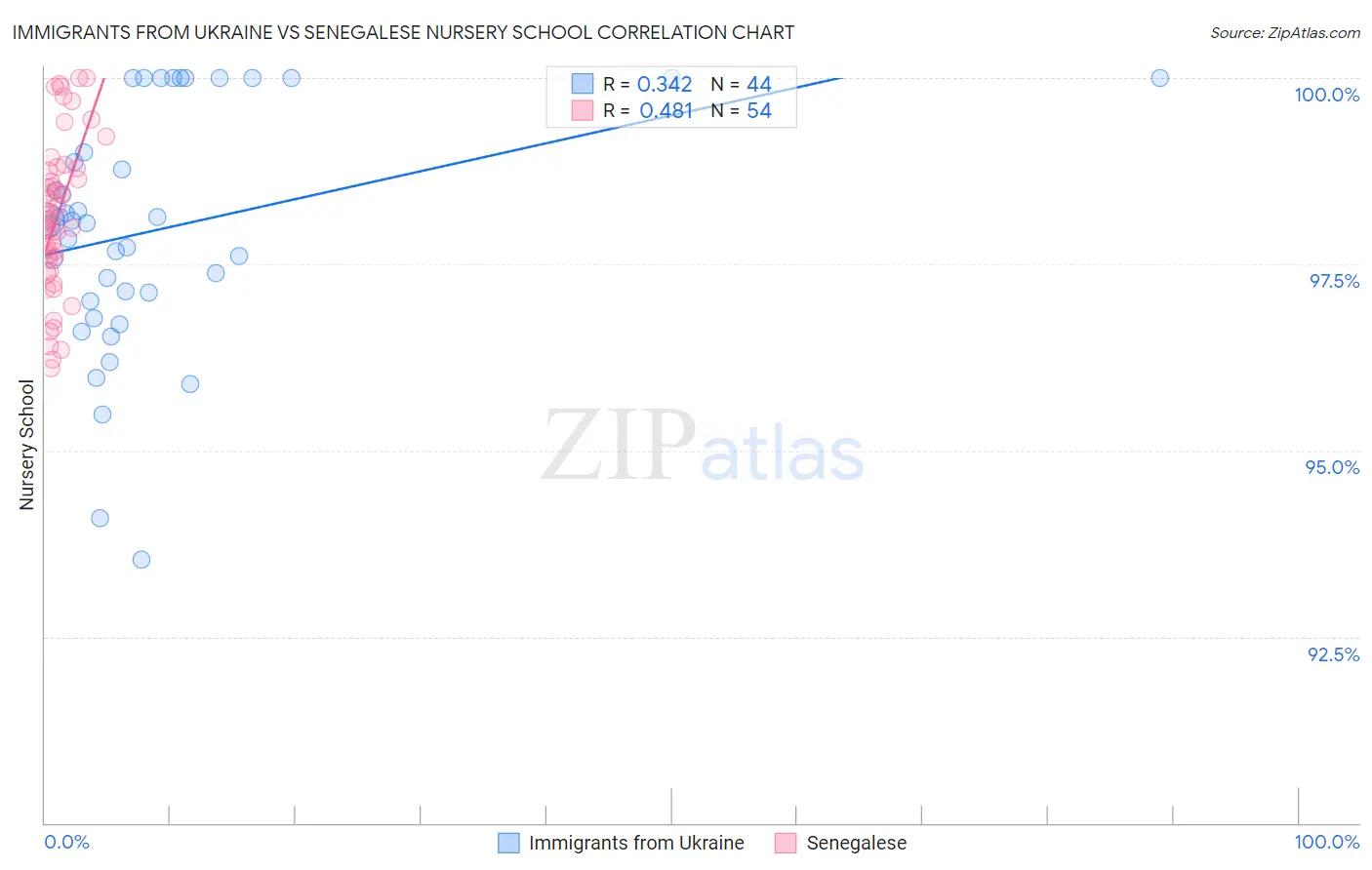 Immigrants from Ukraine vs Senegalese Nursery School