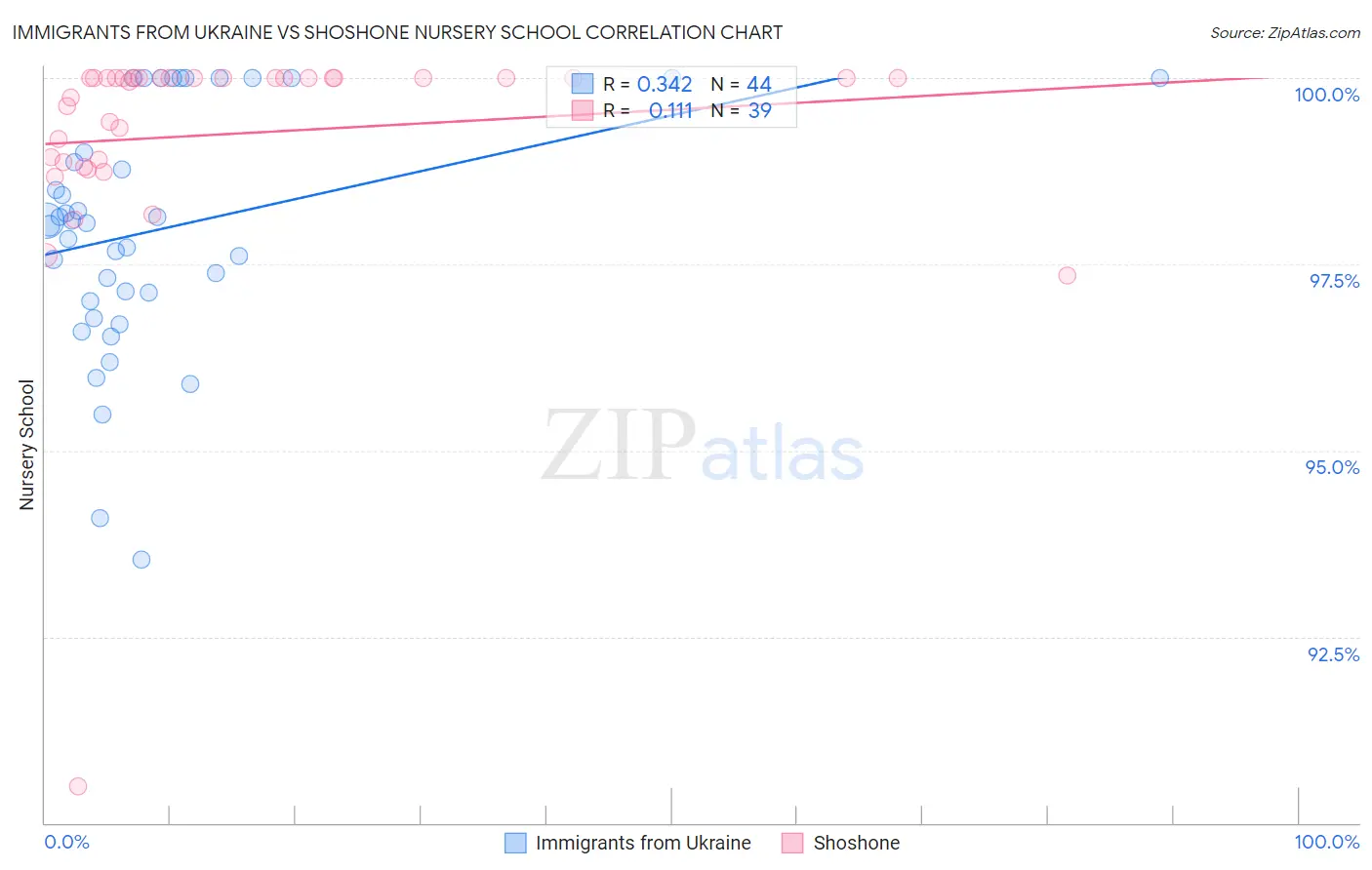 Immigrants from Ukraine vs Shoshone Nursery School