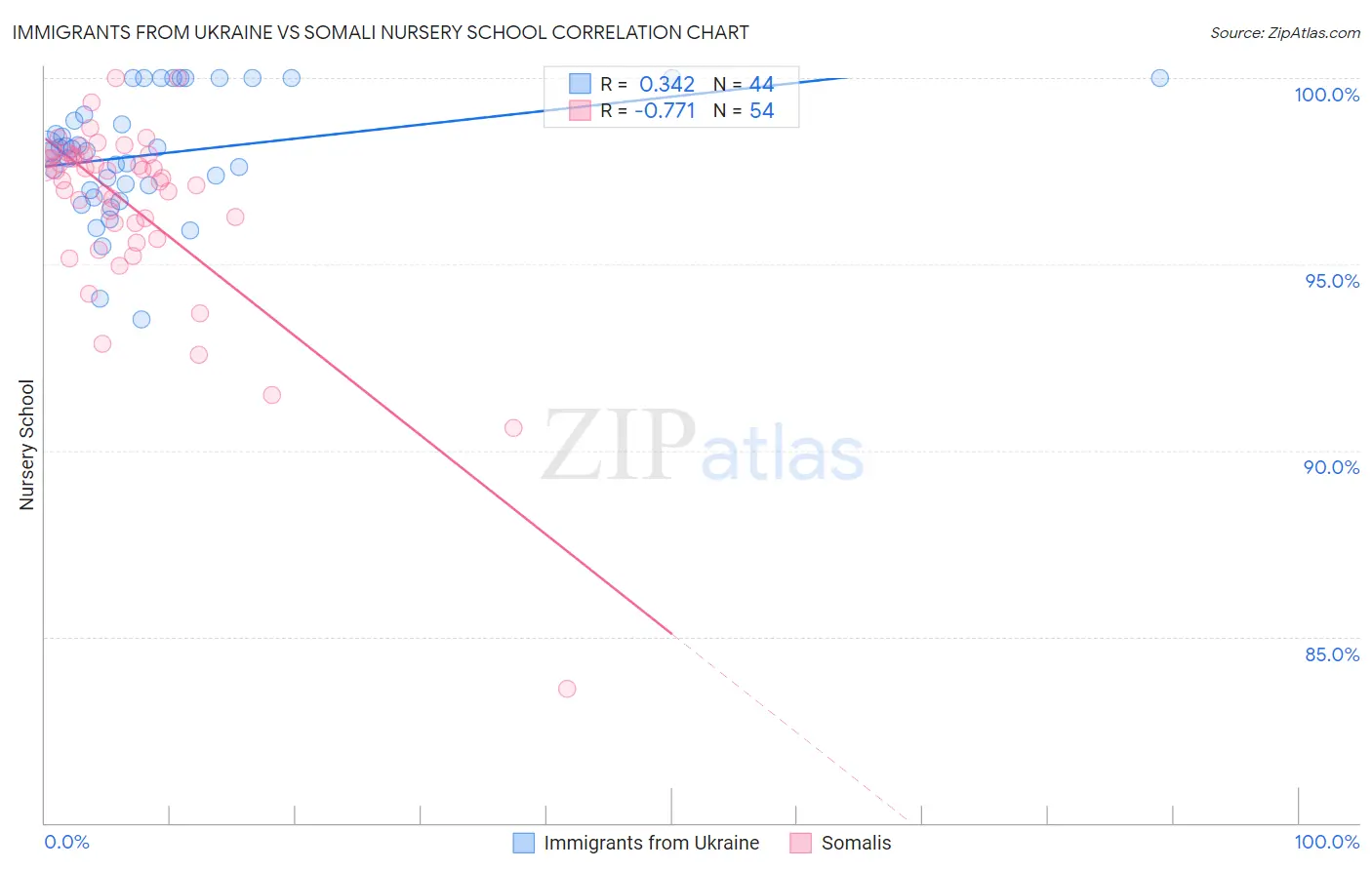 Immigrants from Ukraine vs Somali Nursery School