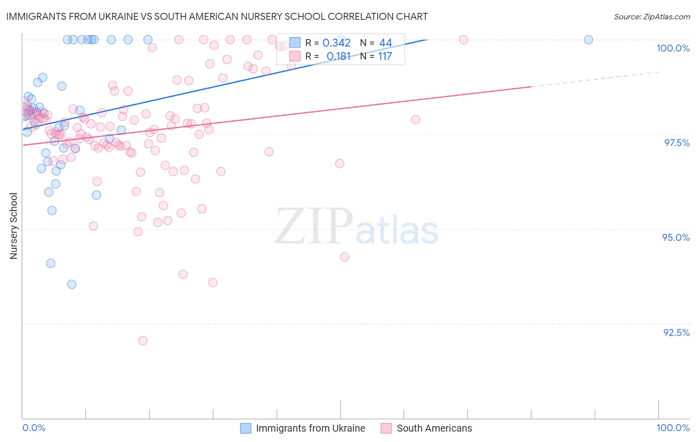 Immigrants from Ukraine vs South American Nursery School
