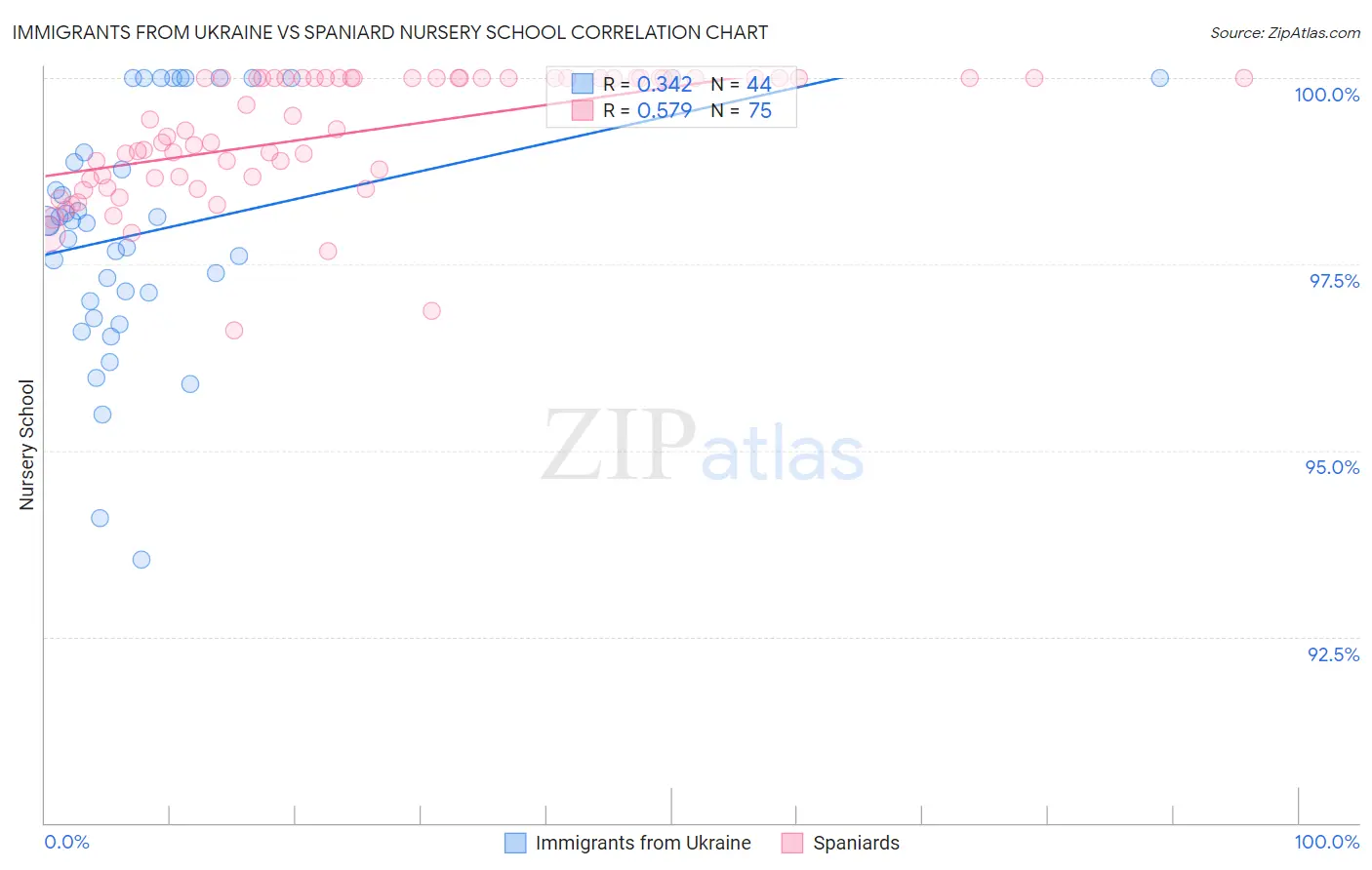 Immigrants from Ukraine vs Spaniard Nursery School