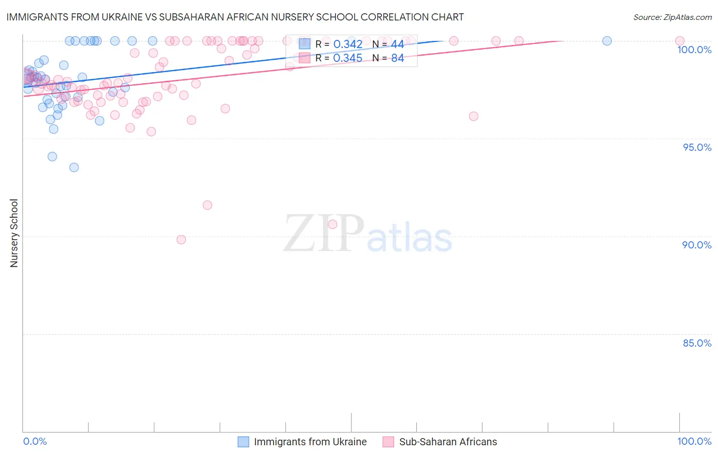 Immigrants from Ukraine vs Subsaharan African Nursery School