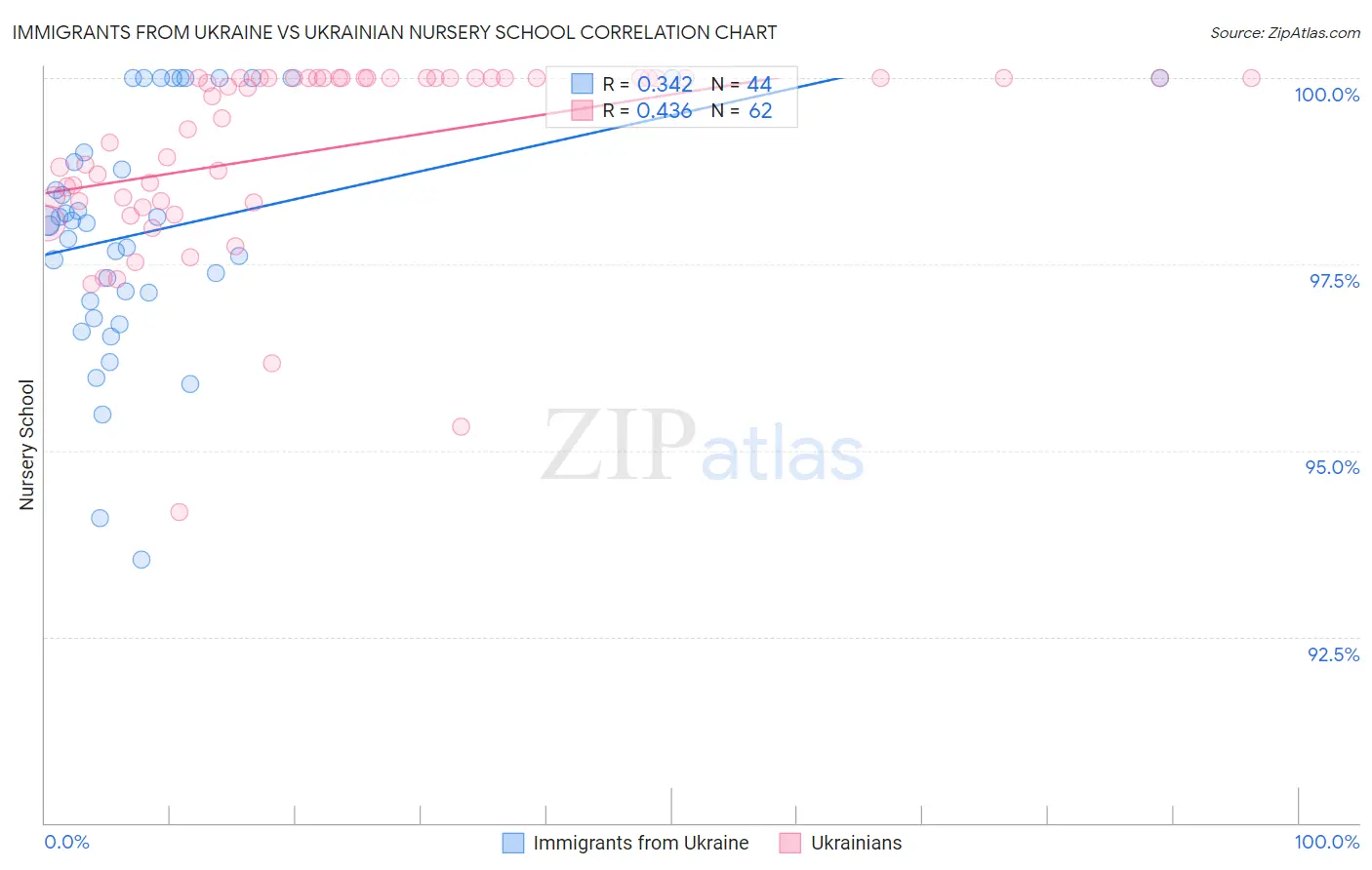 Immigrants from Ukraine vs Ukrainian Nursery School