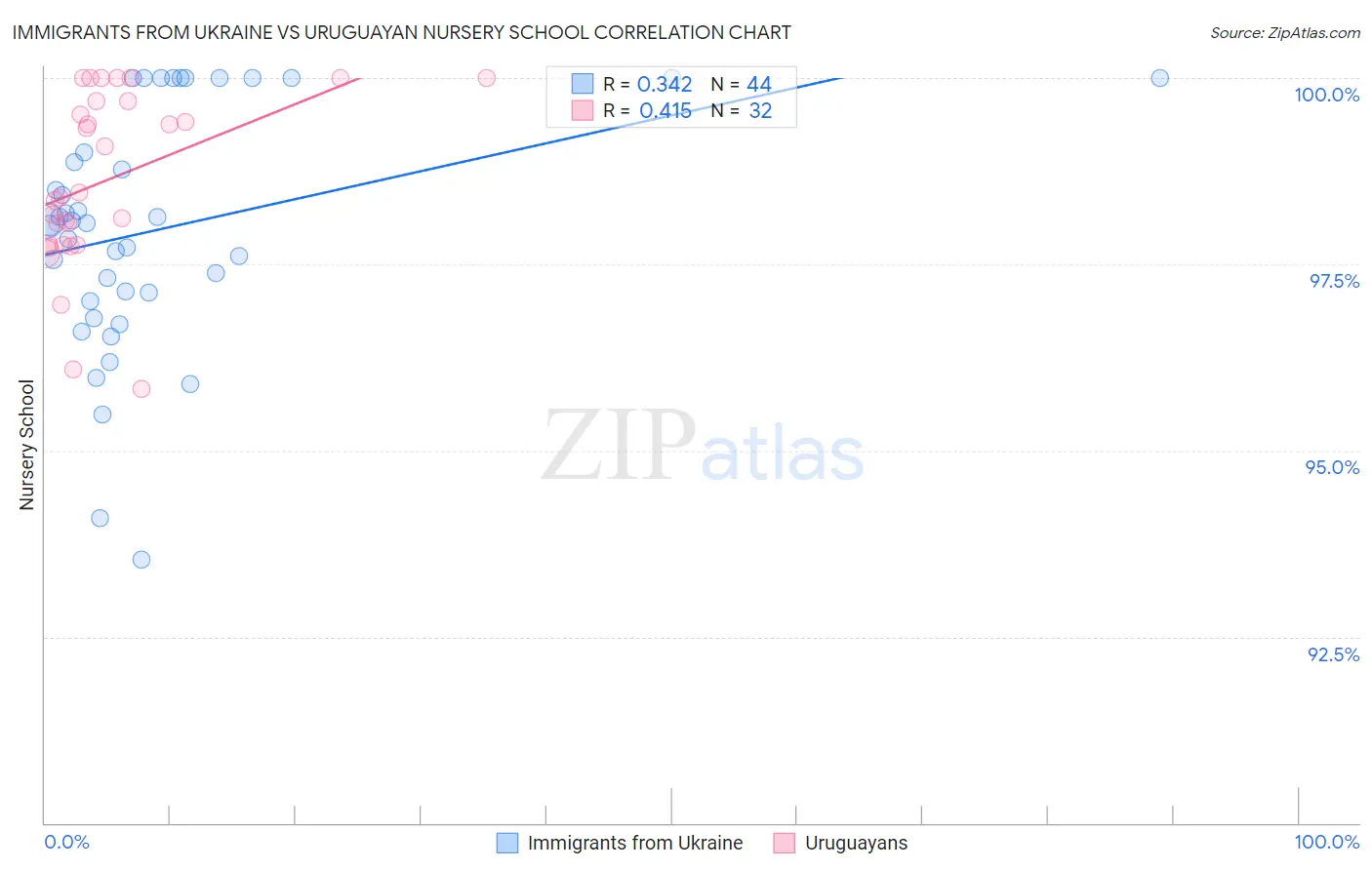 Immigrants from Ukraine vs Uruguayan Nursery School