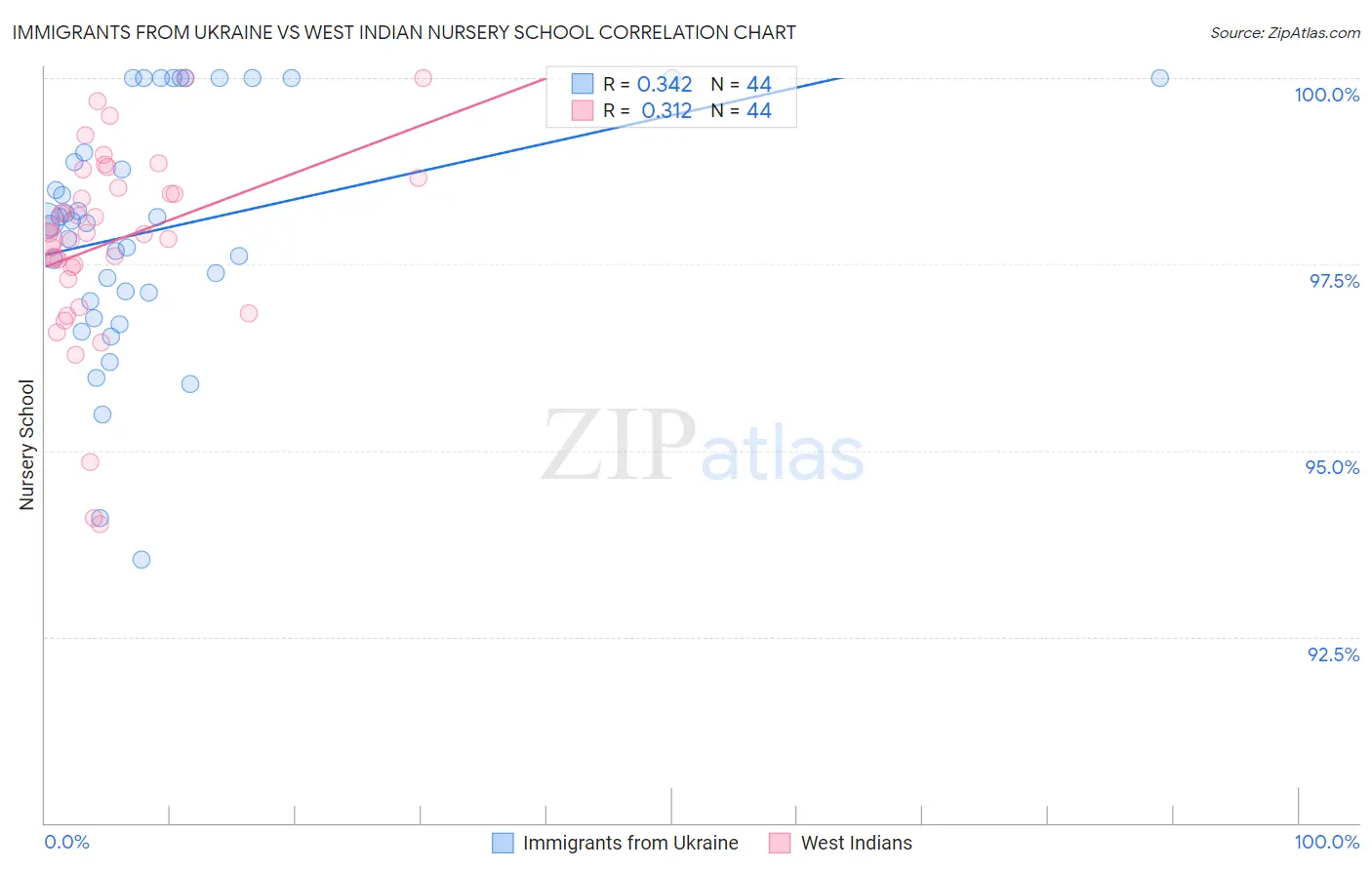 Immigrants from Ukraine vs West Indian Nursery School