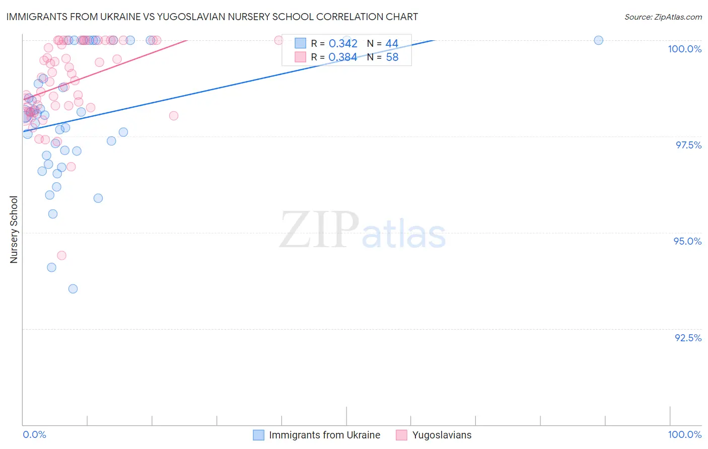 Immigrants from Ukraine vs Yugoslavian Nursery School