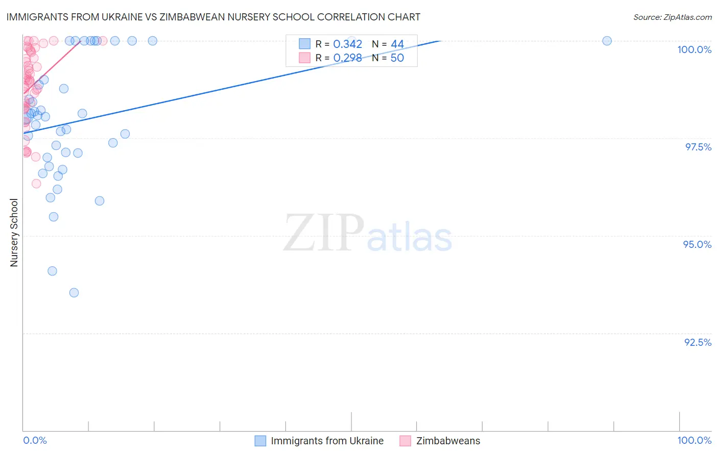 Immigrants from Ukraine vs Zimbabwean Nursery School