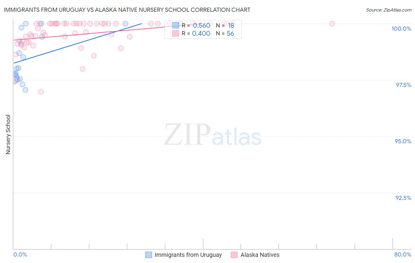 Immigrants from Uruguay vs Alaska Native Nursery School
