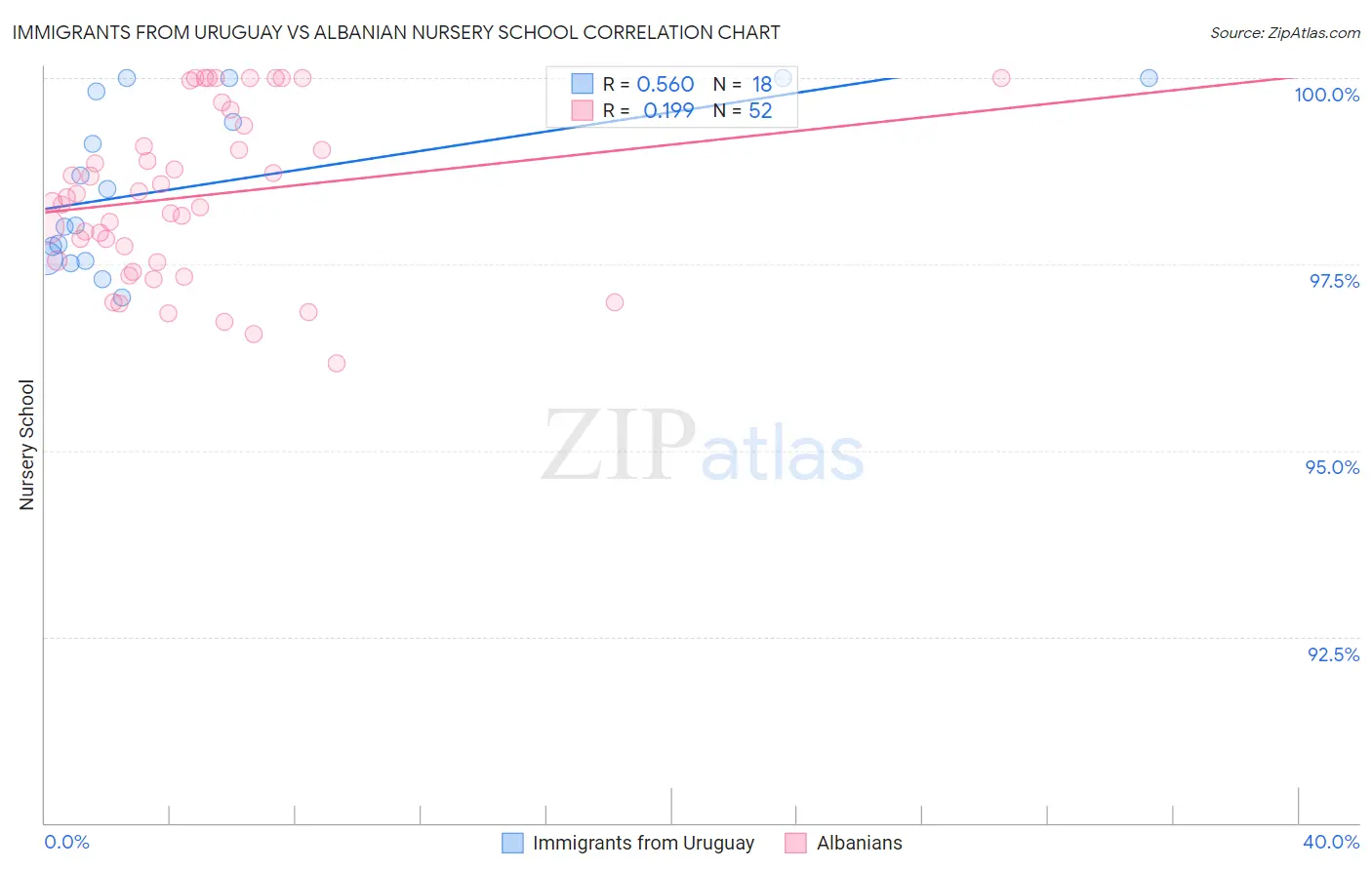 Immigrants from Uruguay vs Albanian Nursery School