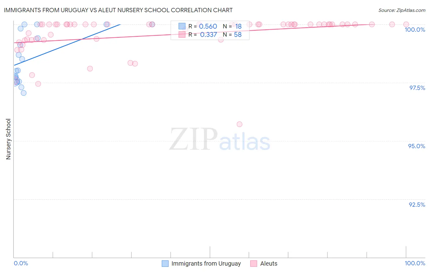 Immigrants from Uruguay vs Aleut Nursery School