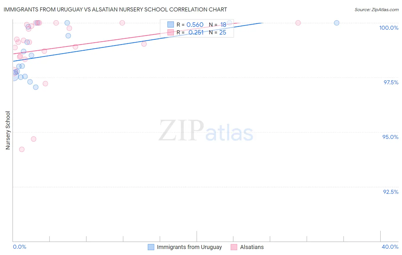 Immigrants from Uruguay vs Alsatian Nursery School