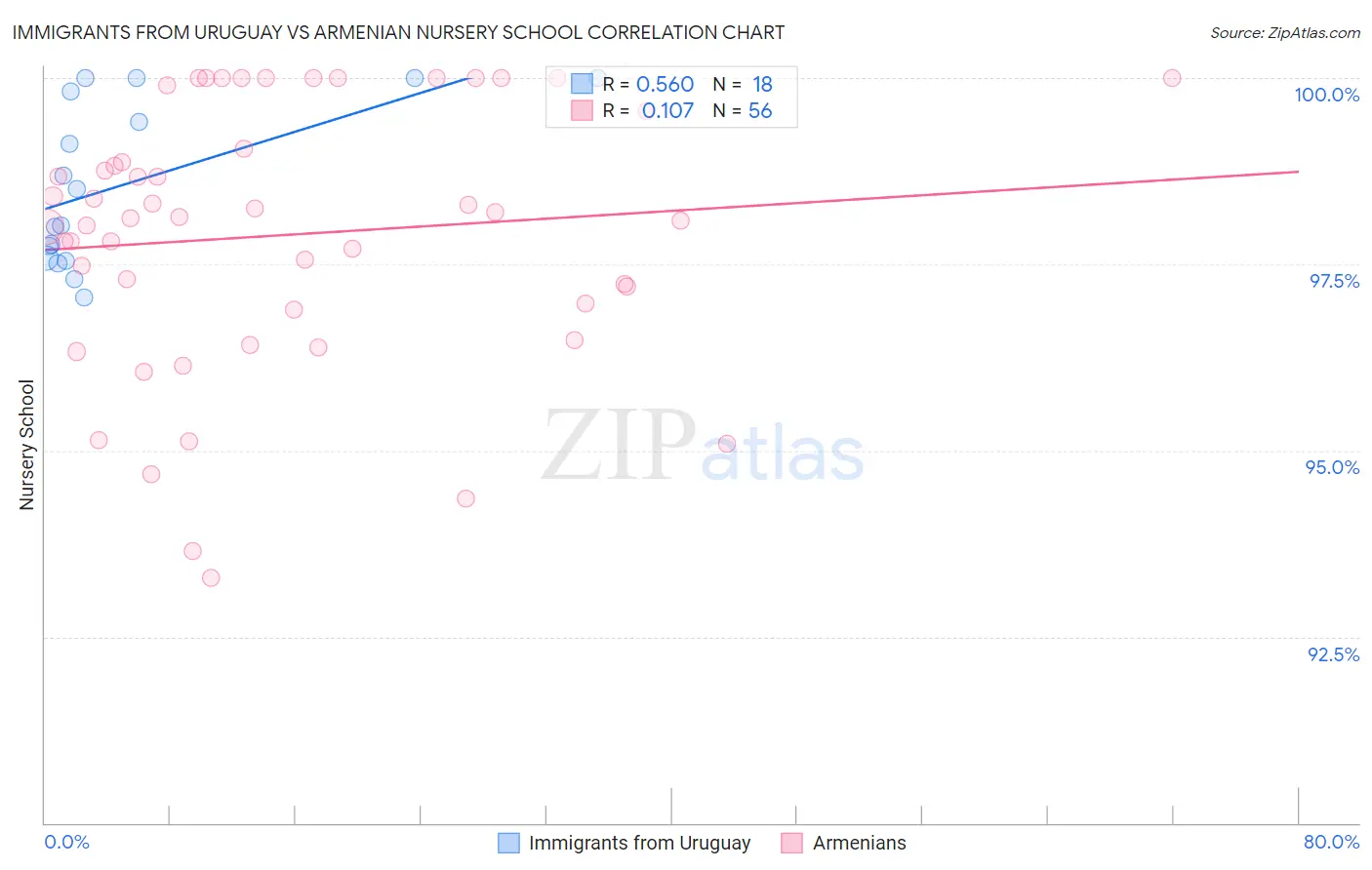 Immigrants from Uruguay vs Armenian Nursery School