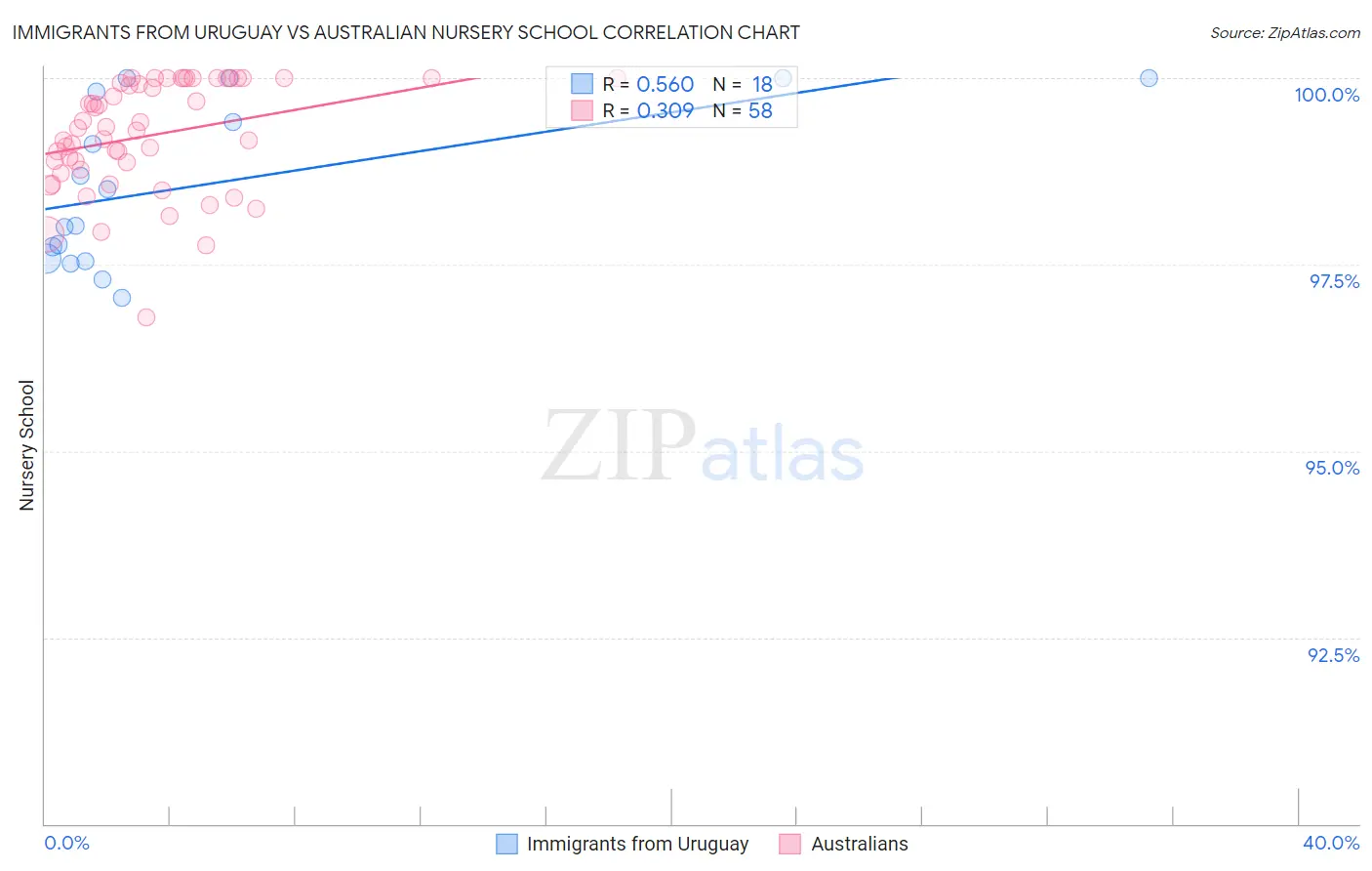 Immigrants from Uruguay vs Australian Nursery School