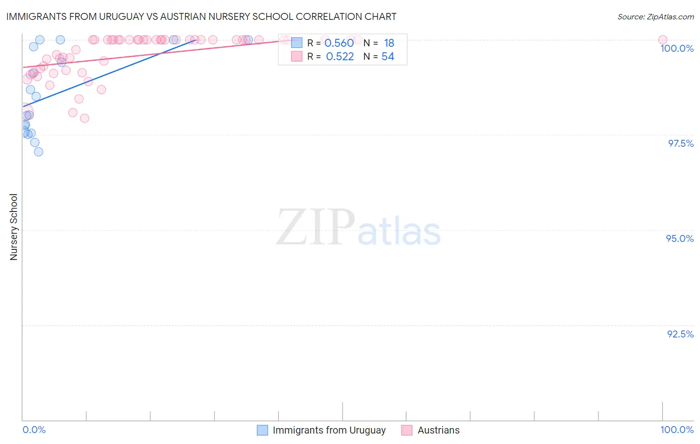 Immigrants from Uruguay vs Austrian Nursery School