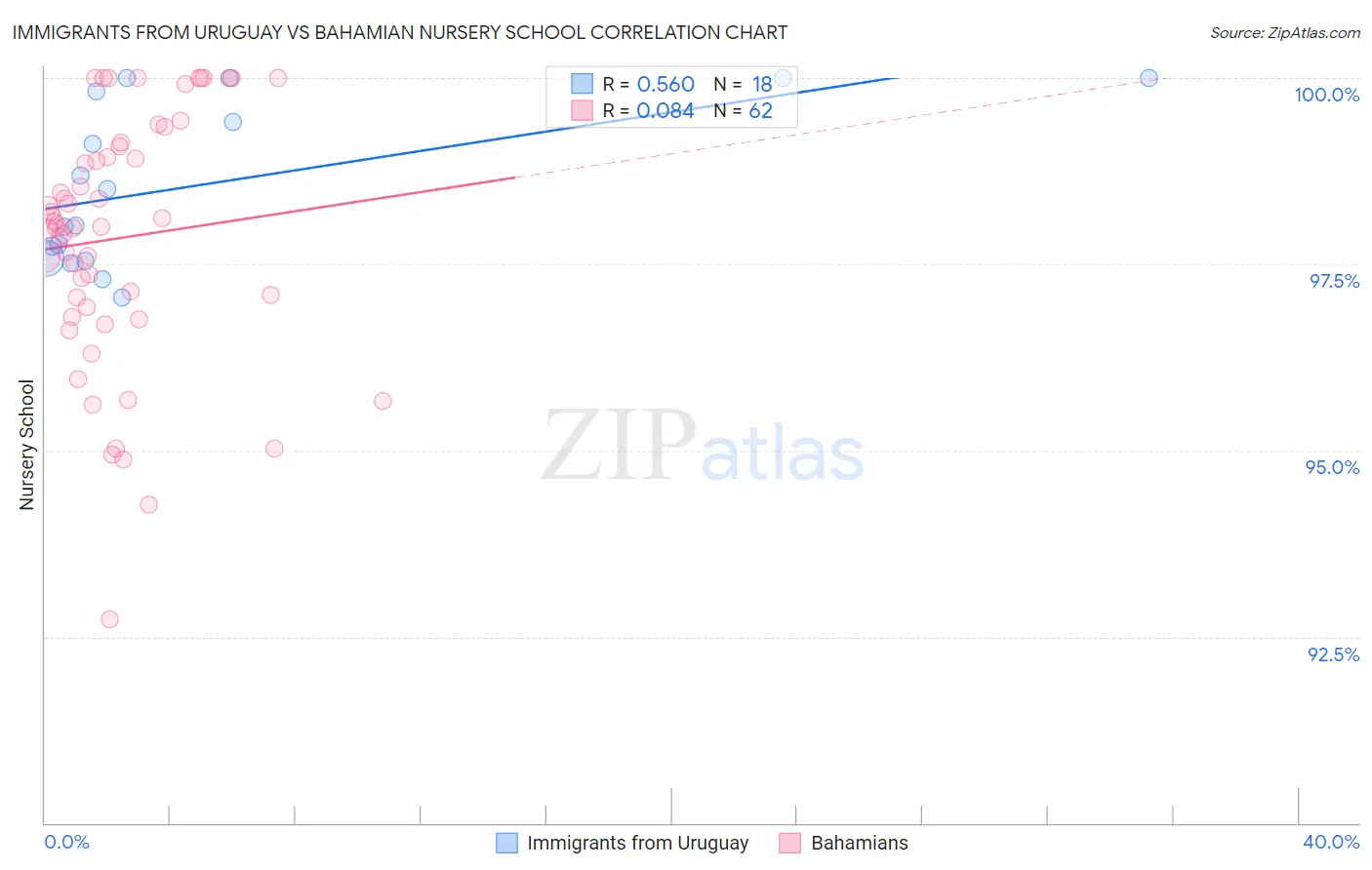 Immigrants from Uruguay vs Bahamian Nursery School