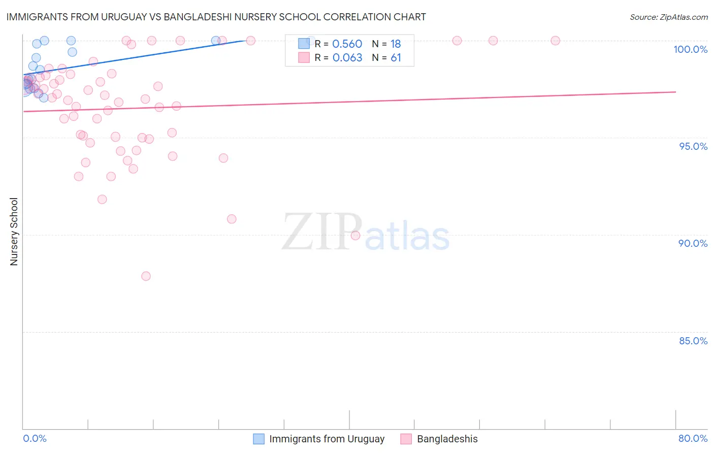 Immigrants from Uruguay vs Bangladeshi Nursery School