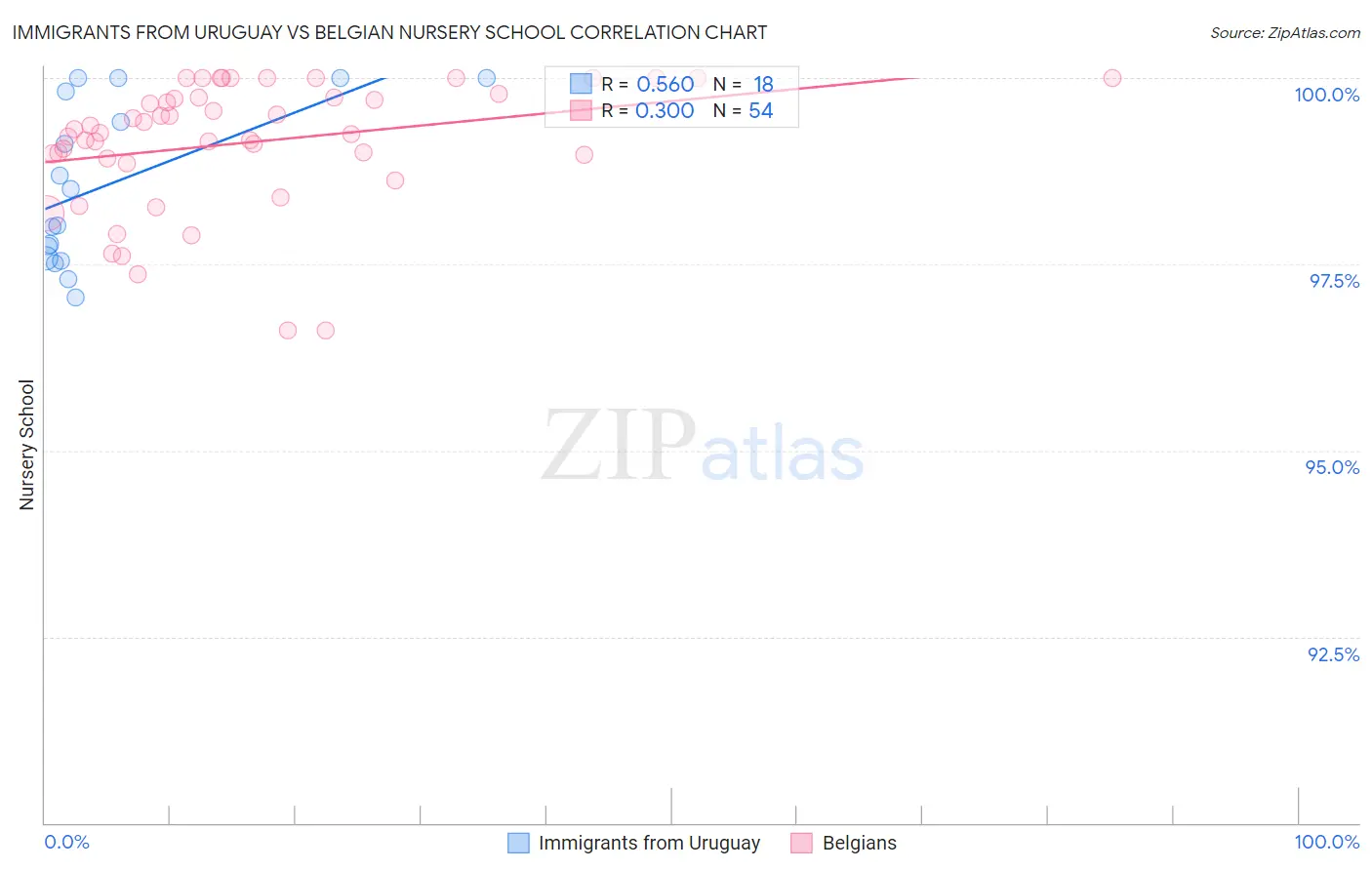 Immigrants from Uruguay vs Belgian Nursery School