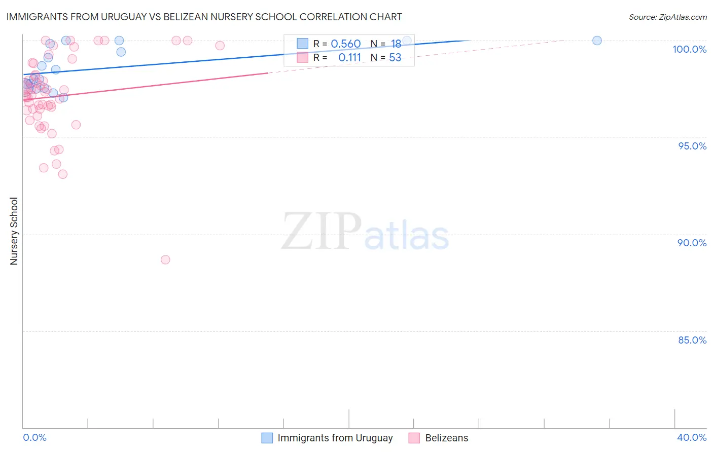 Immigrants from Uruguay vs Belizean Nursery School