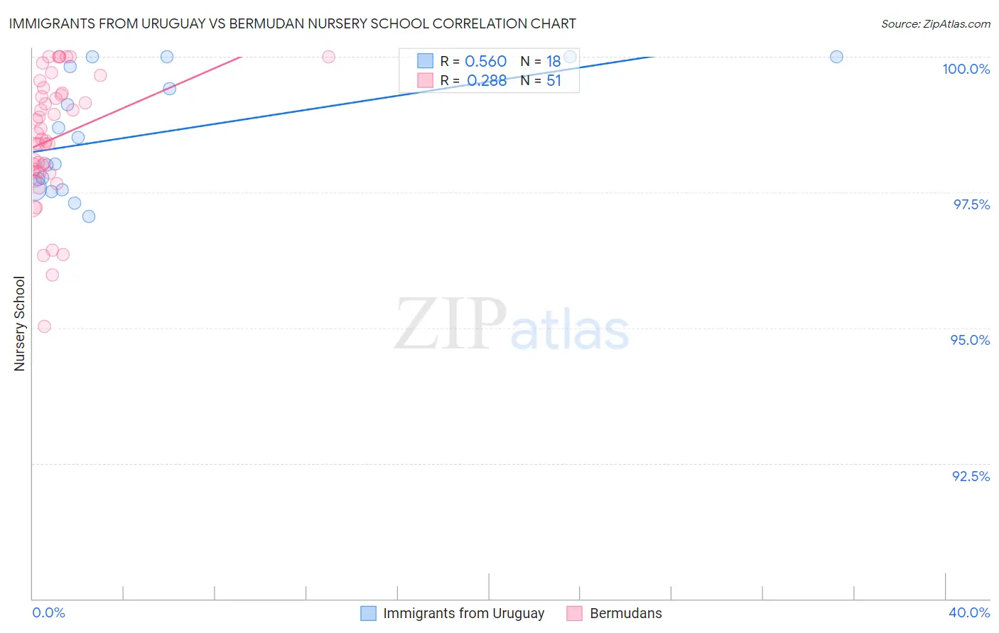 Immigrants from Uruguay vs Bermudan Nursery School