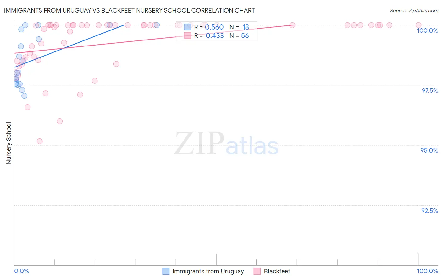 Immigrants from Uruguay vs Blackfeet Nursery School
