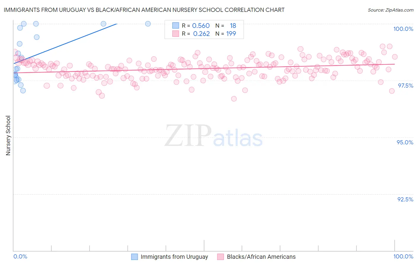 Immigrants from Uruguay vs Black/African American Nursery School
